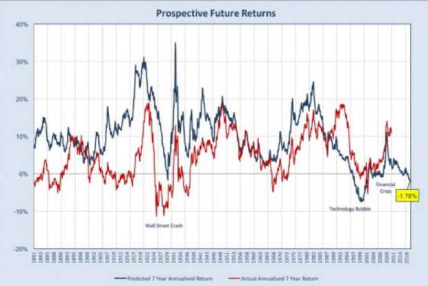 Prospective Future Returns